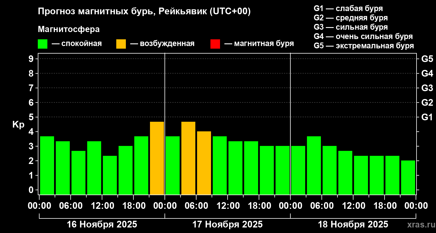 Прогноз геомагнитного индекса Kp