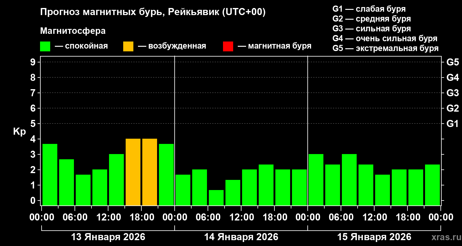 Прогноз геомагнитного индекса&nbsp;Kp