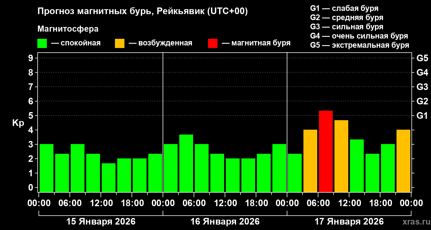 Прогноз геомагнитного индекса&nbsp;Kp