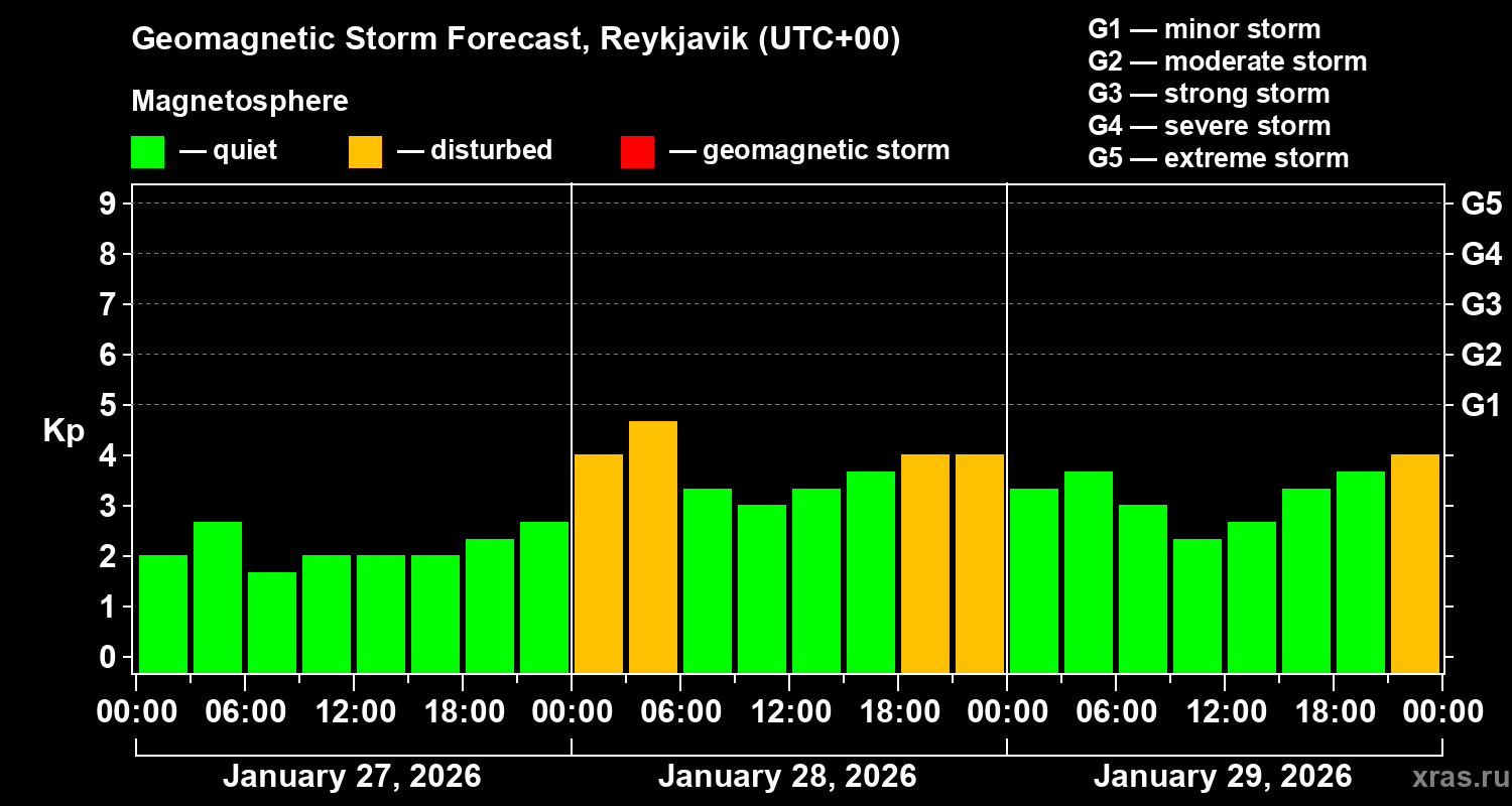 Forecast of the geomagnetic index&nbsp;Kp