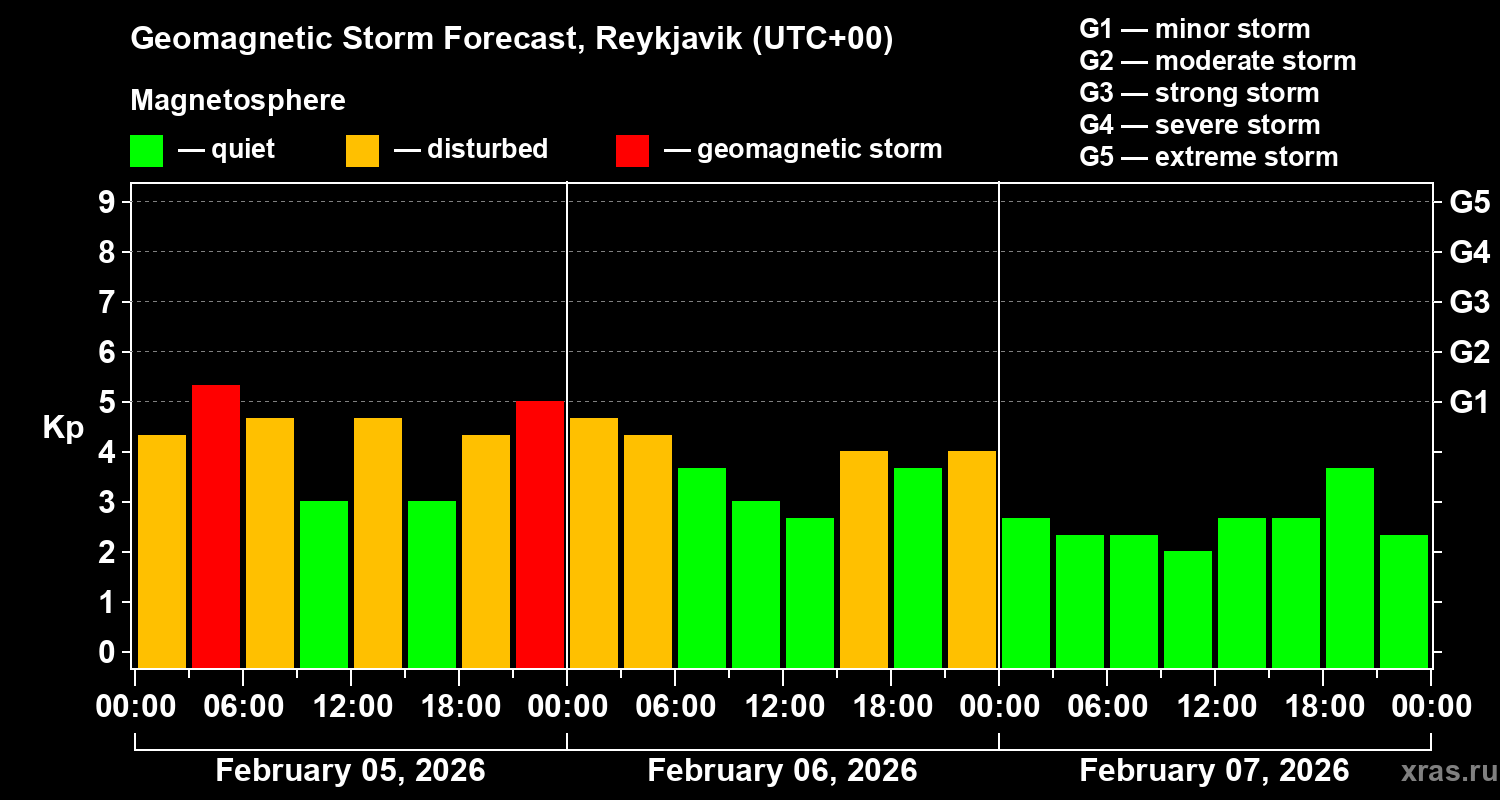 Forecast of the geomagnetic index&nbsp;Kp