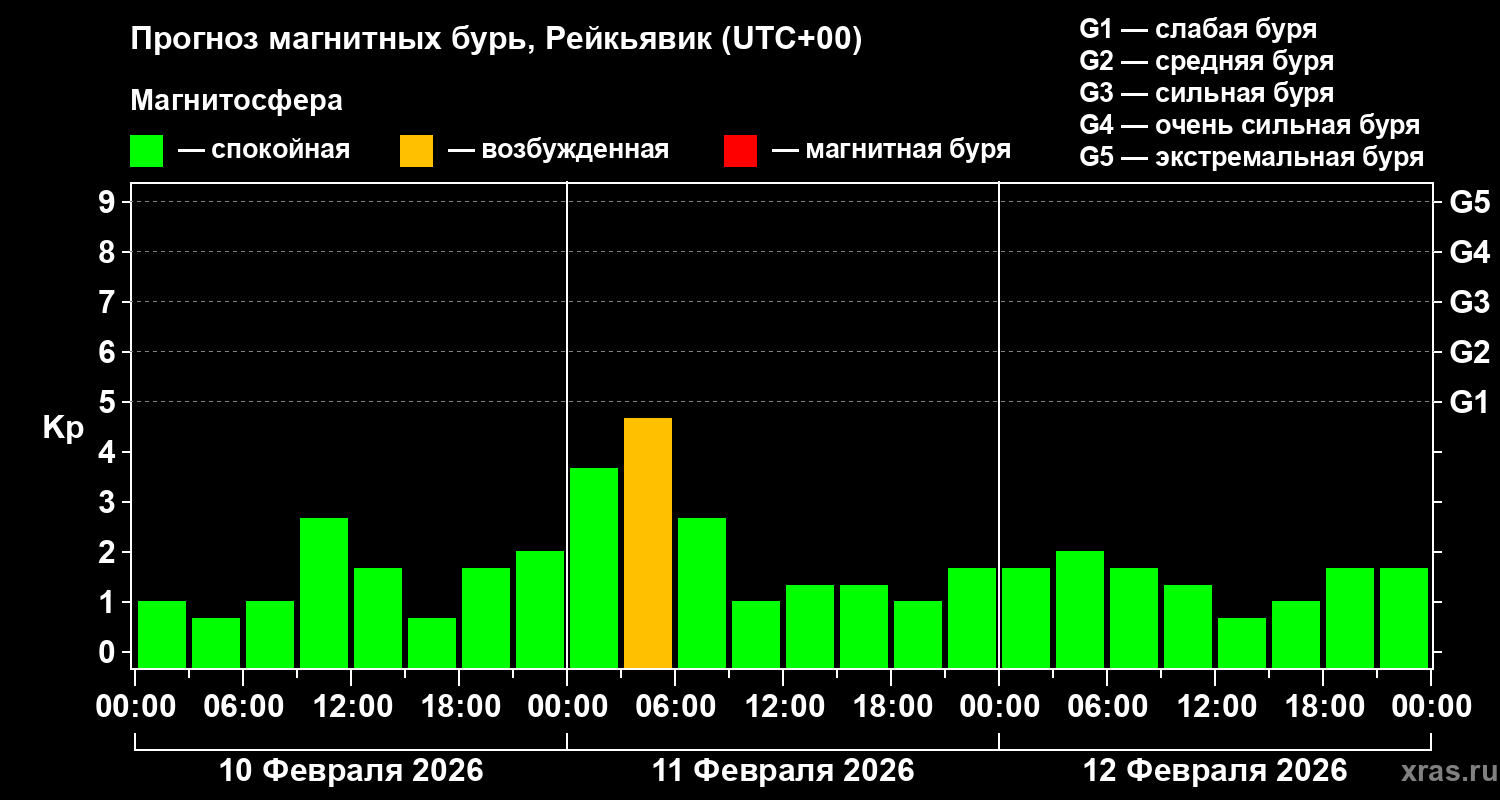 Прогноз геомагнитного индекса&nbsp;Kp