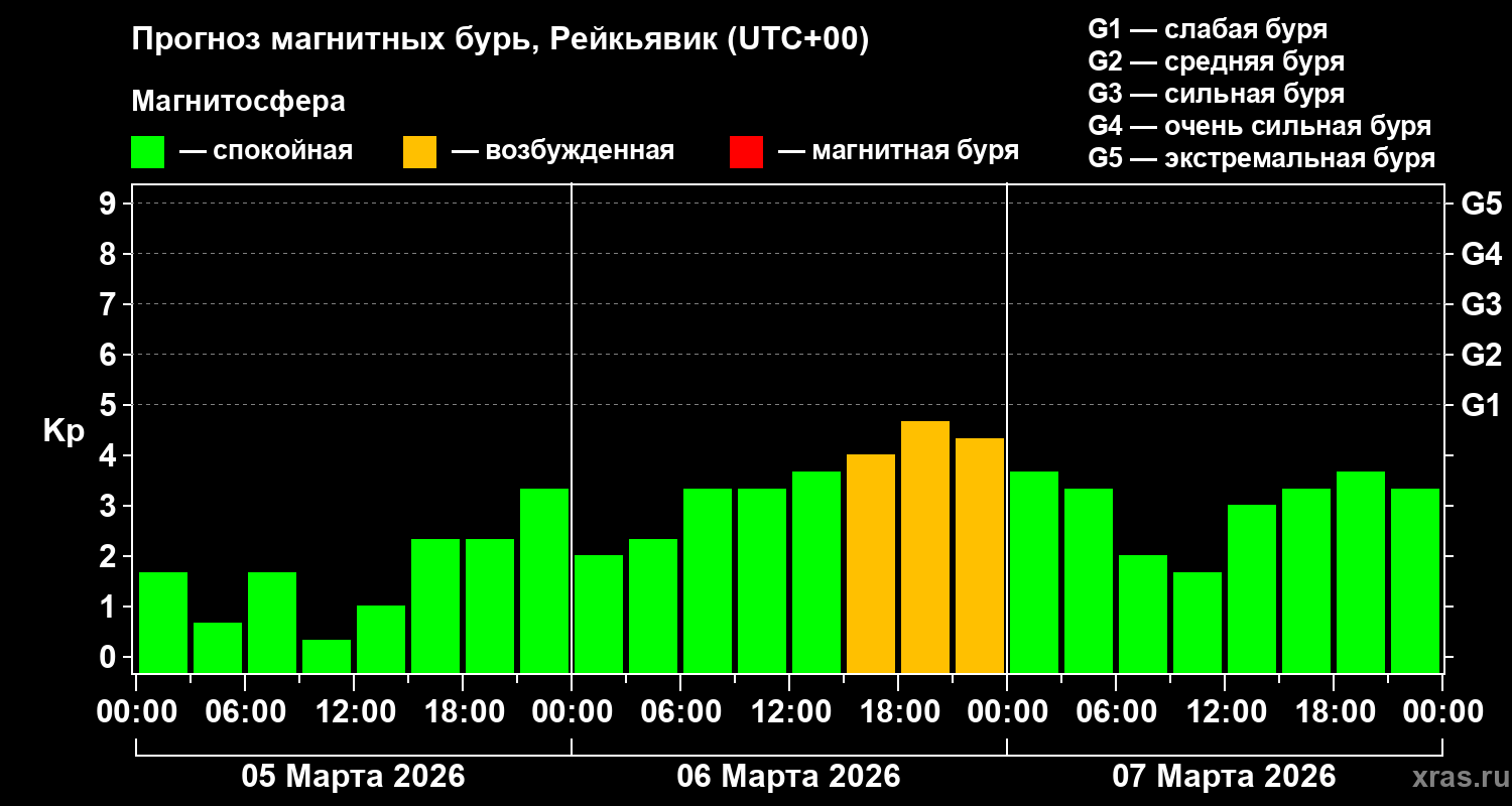 Прогноз геомагнитного индекса&nbsp;Kp
