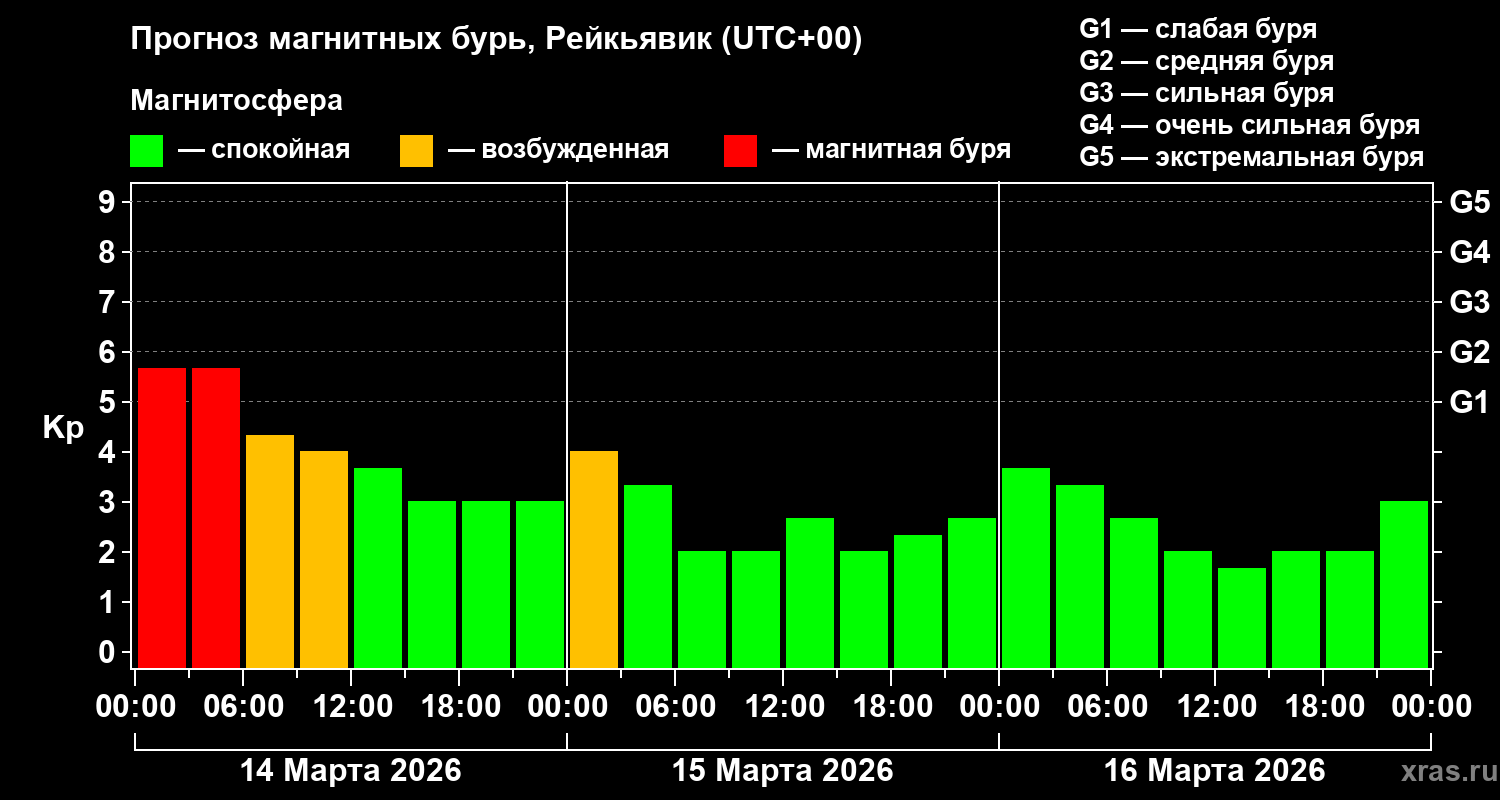 Прогноз геомагнитного индекса&nbsp;Kp