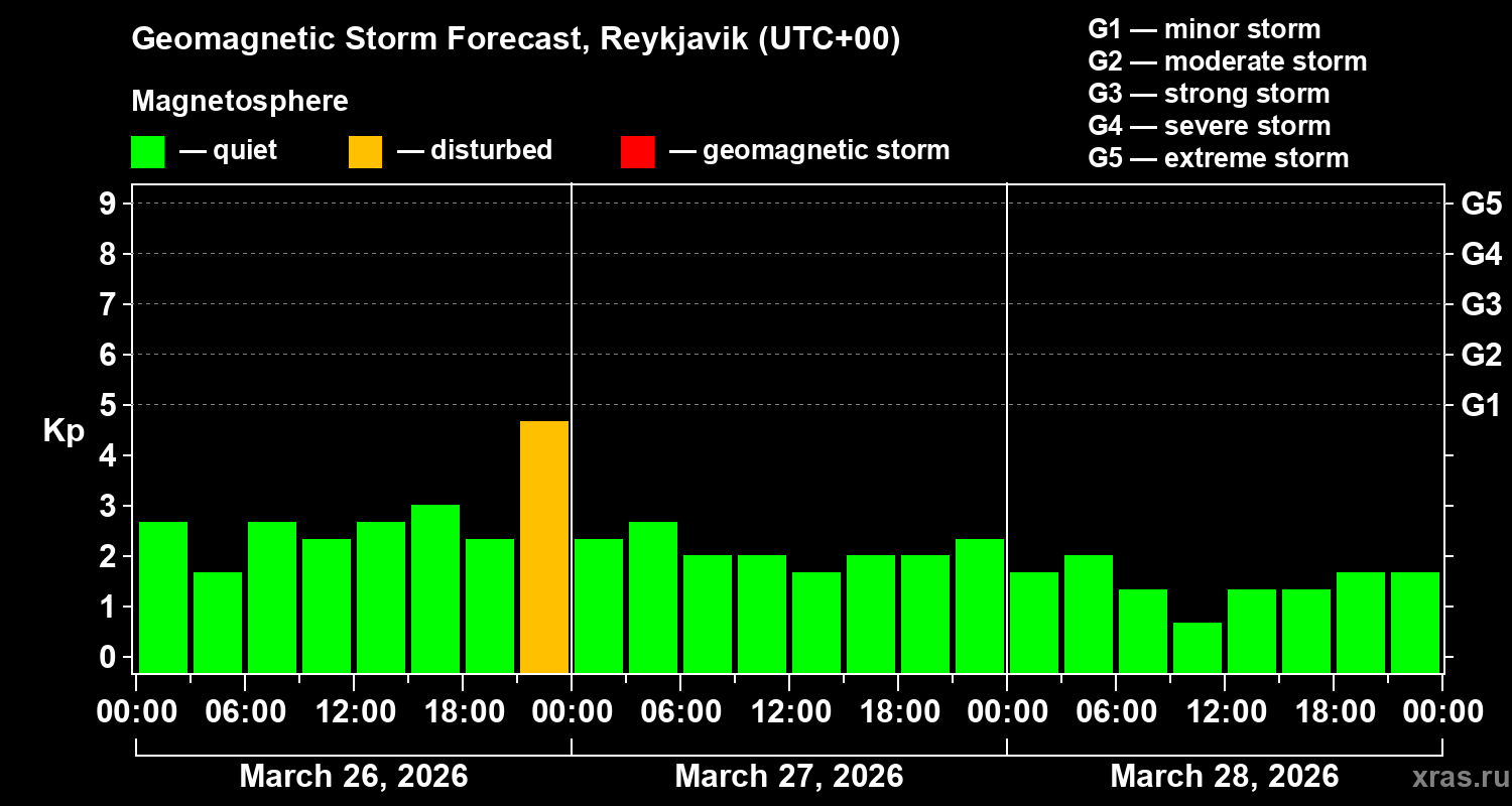 Forecast of the geomagnetic index&nbsp;Kp