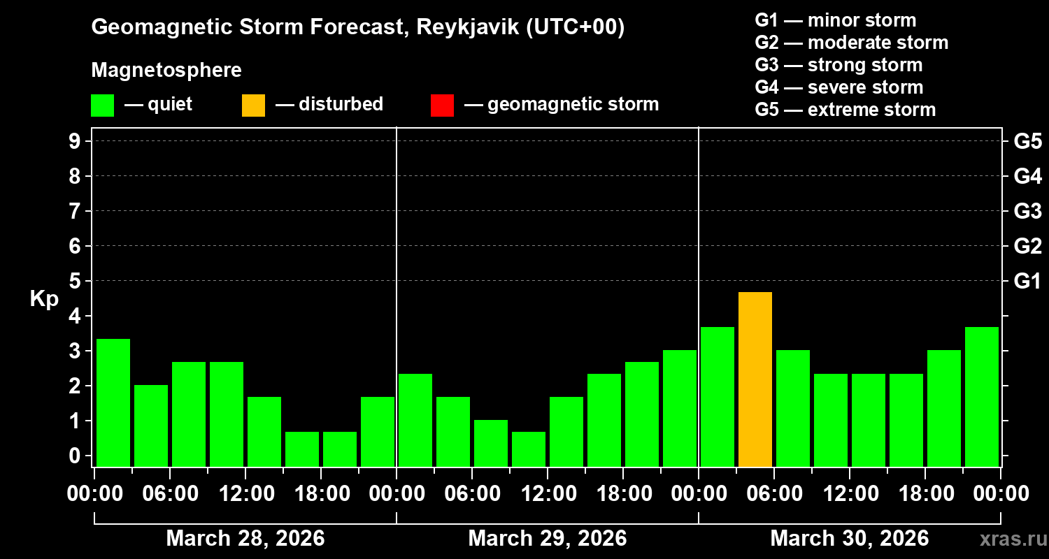 Forecast of the geomagnetic index&nbsp;Kp