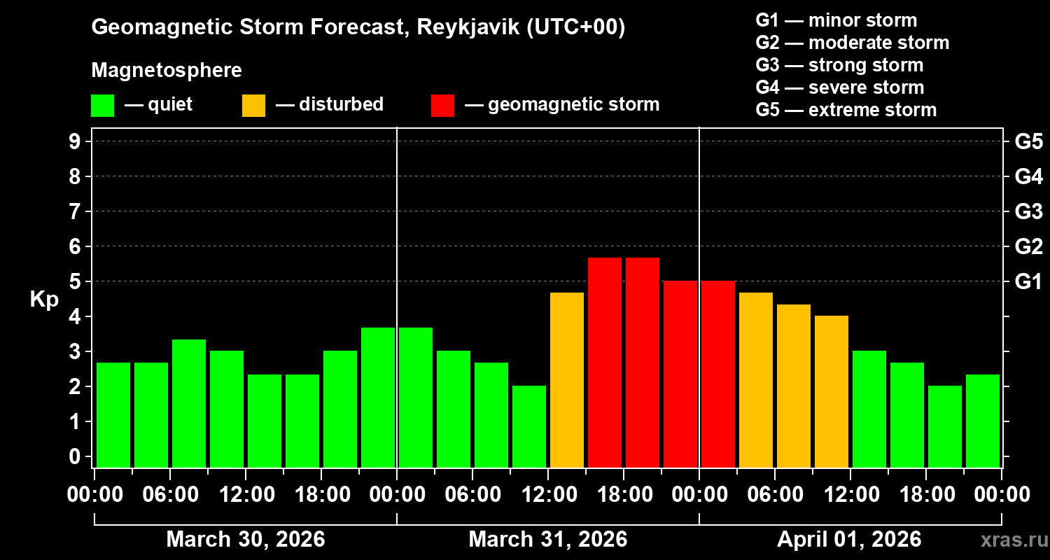 Forecast of the geomagnetic index&nbsp;Kp