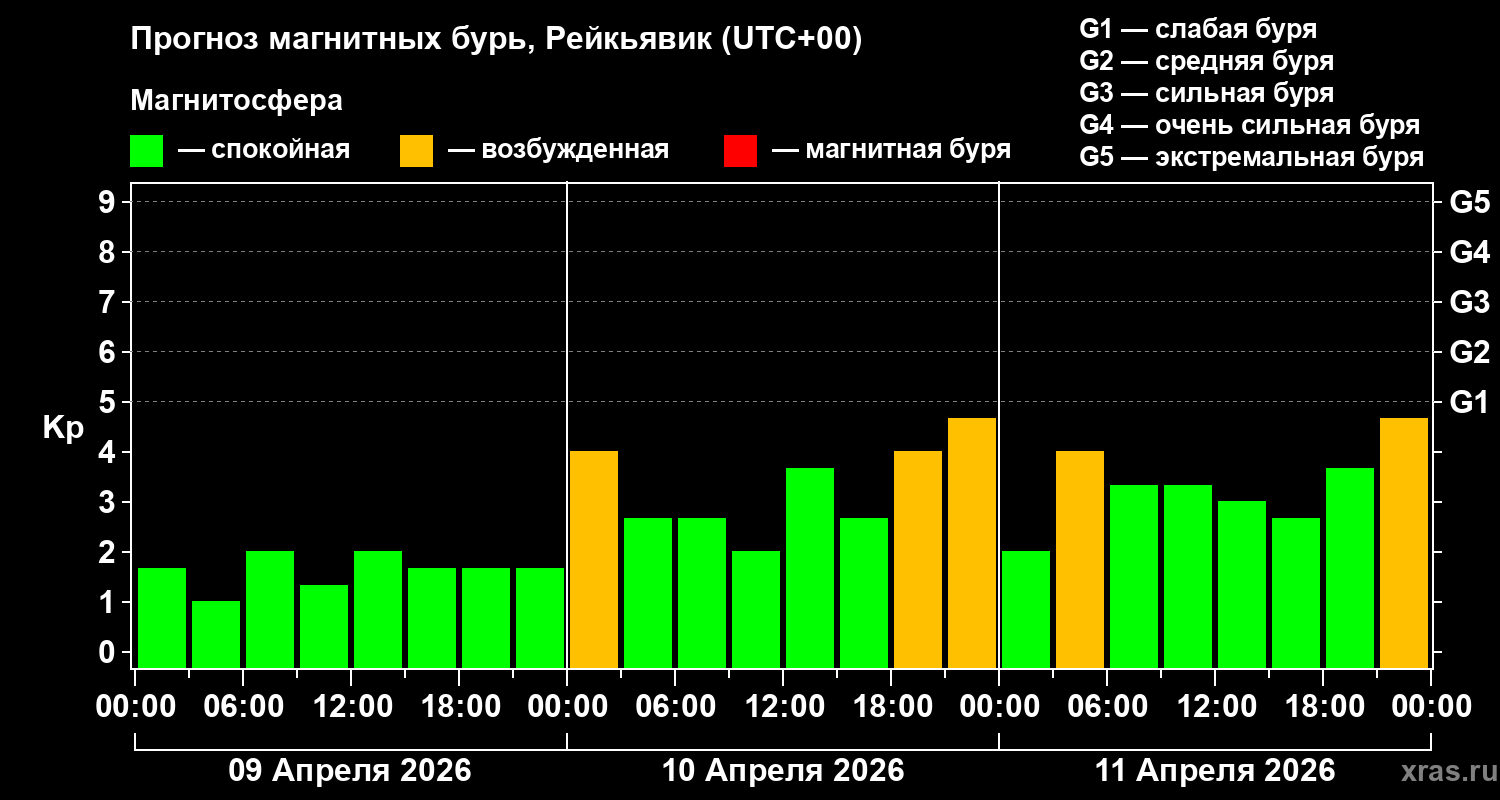 Прогноз геомагнитного индекса&nbsp;Kp