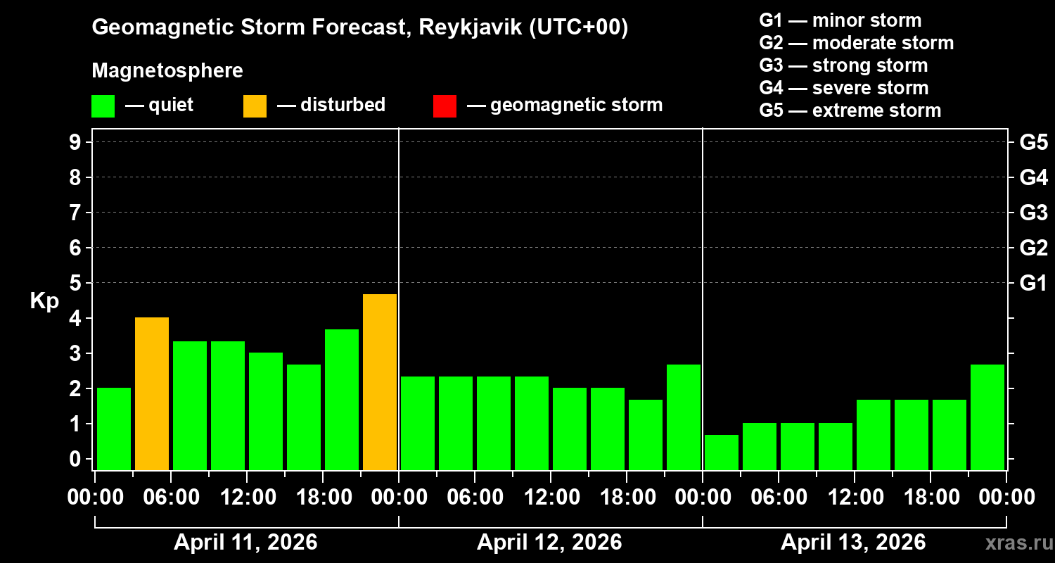 Forecast of the geomagnetic index&nbsp;Kp