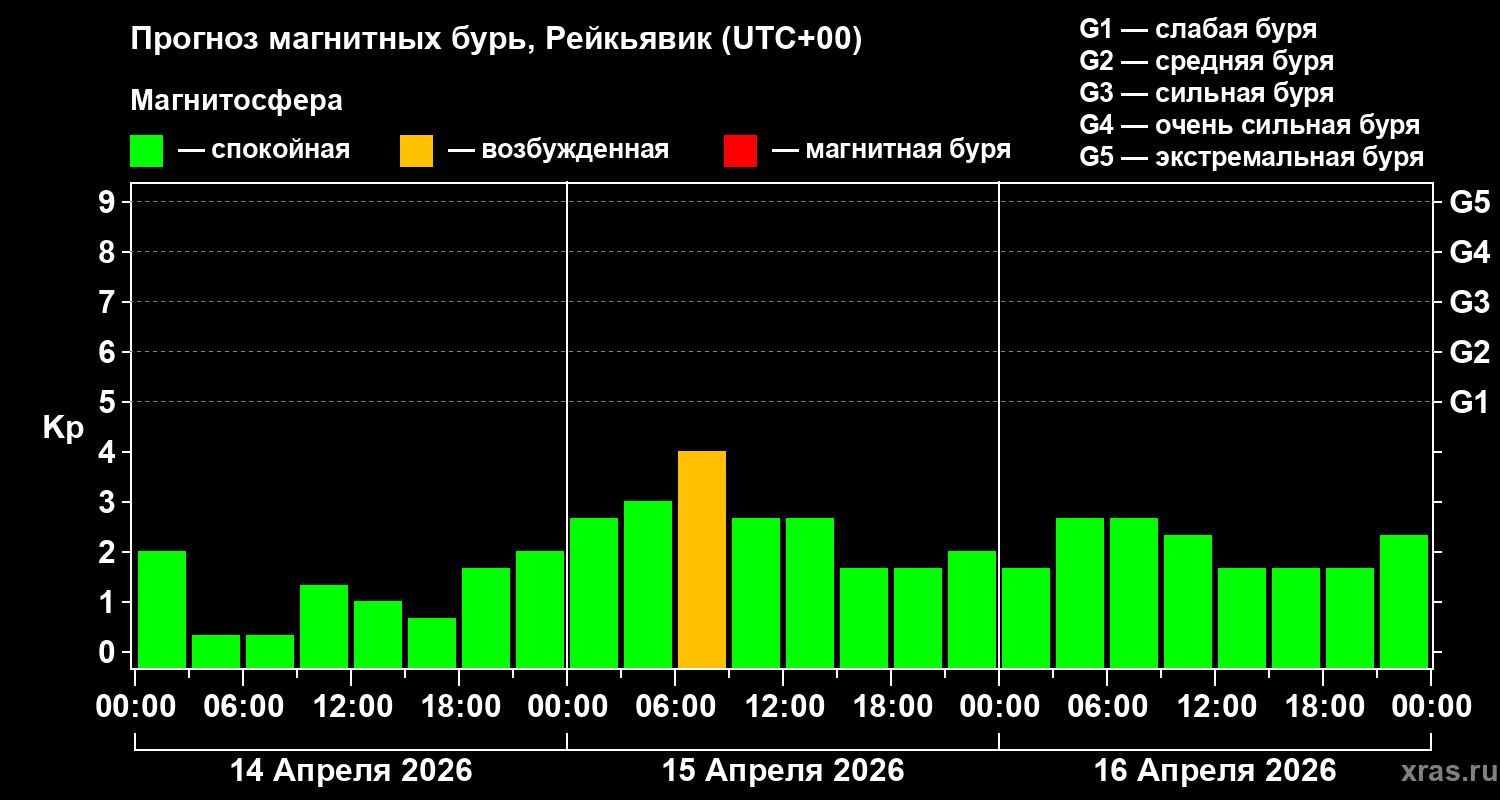 Прогноз геомагнитного индекса&nbsp;Kp