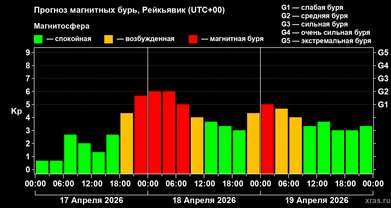 Прогноз геомагнитного индекса&nbsp;Kp