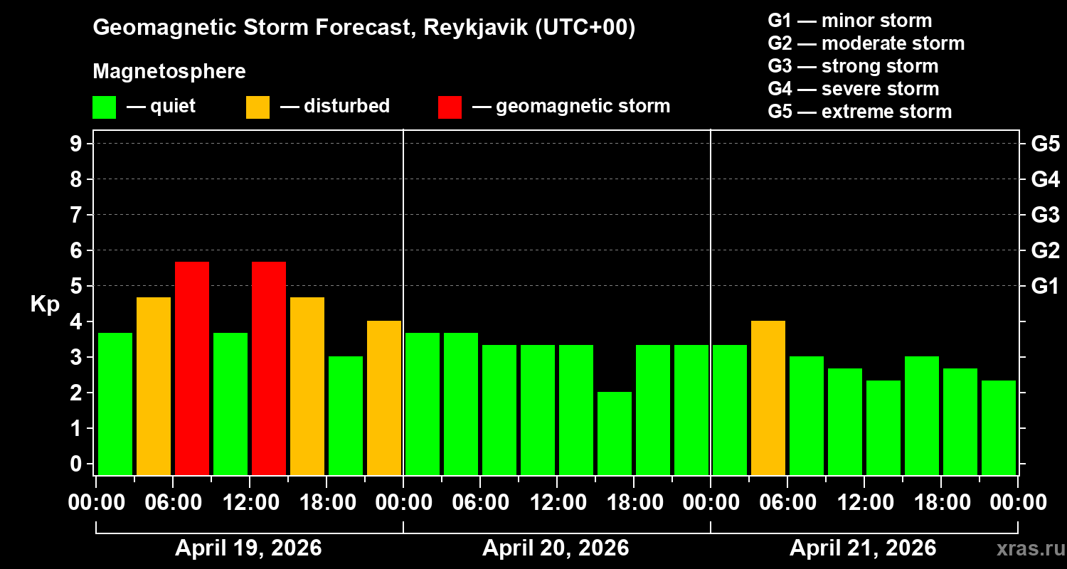 Forecast of the geomagnetic index&nbsp;Kp