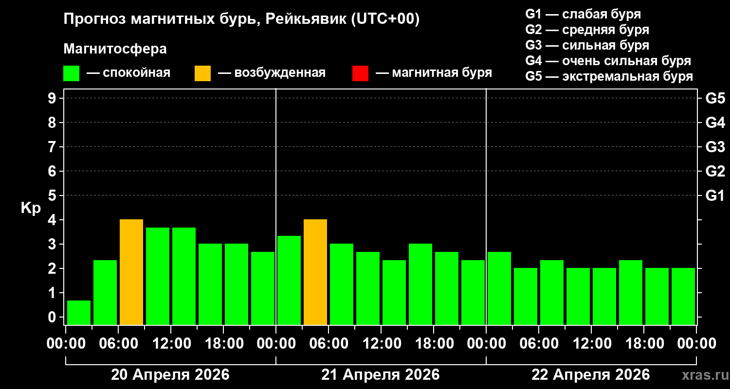 Прогноз геомагнитного индекса&nbsp;Kp