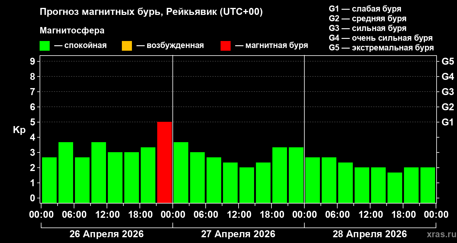 Прогноз геомагнитного индекса&nbsp;Kp