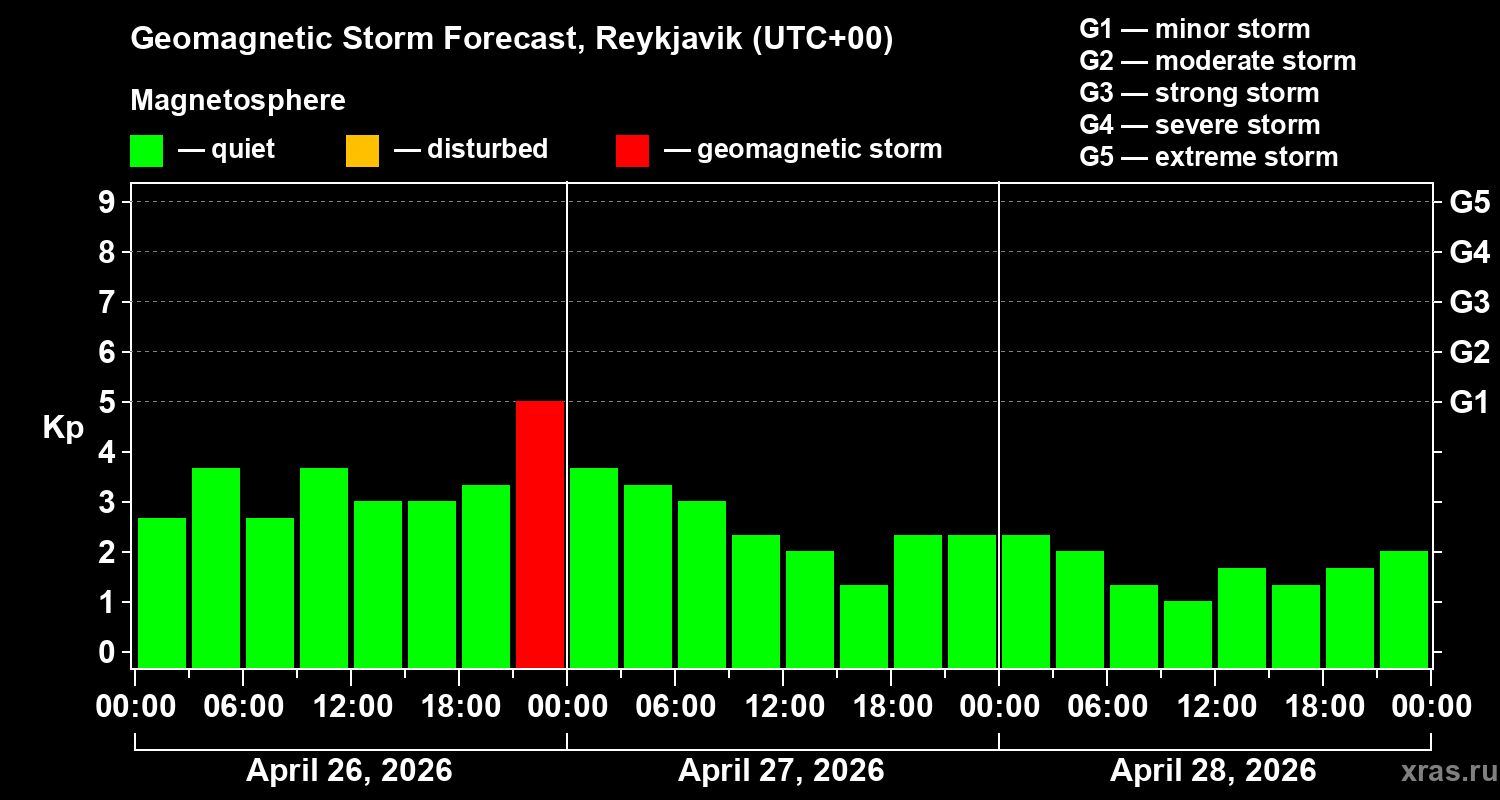 Forecast of the geomagnetic index&nbsp;Kp