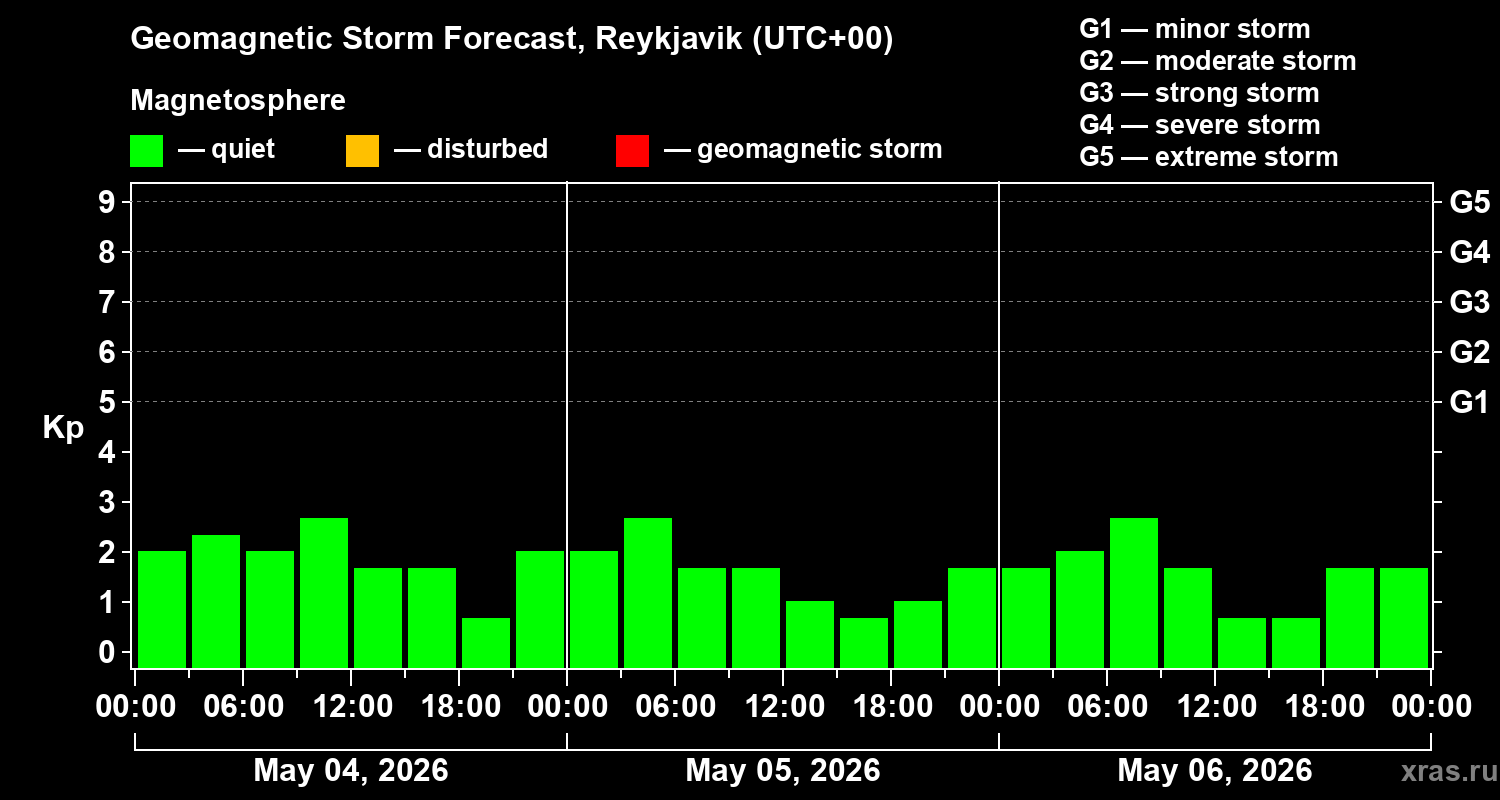 Forecast of the geomagnetic index&nbsp;Kp