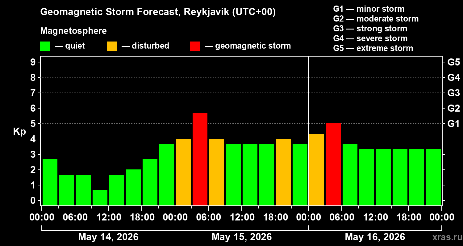 Forecast of the geomagnetic index&nbsp;Kp