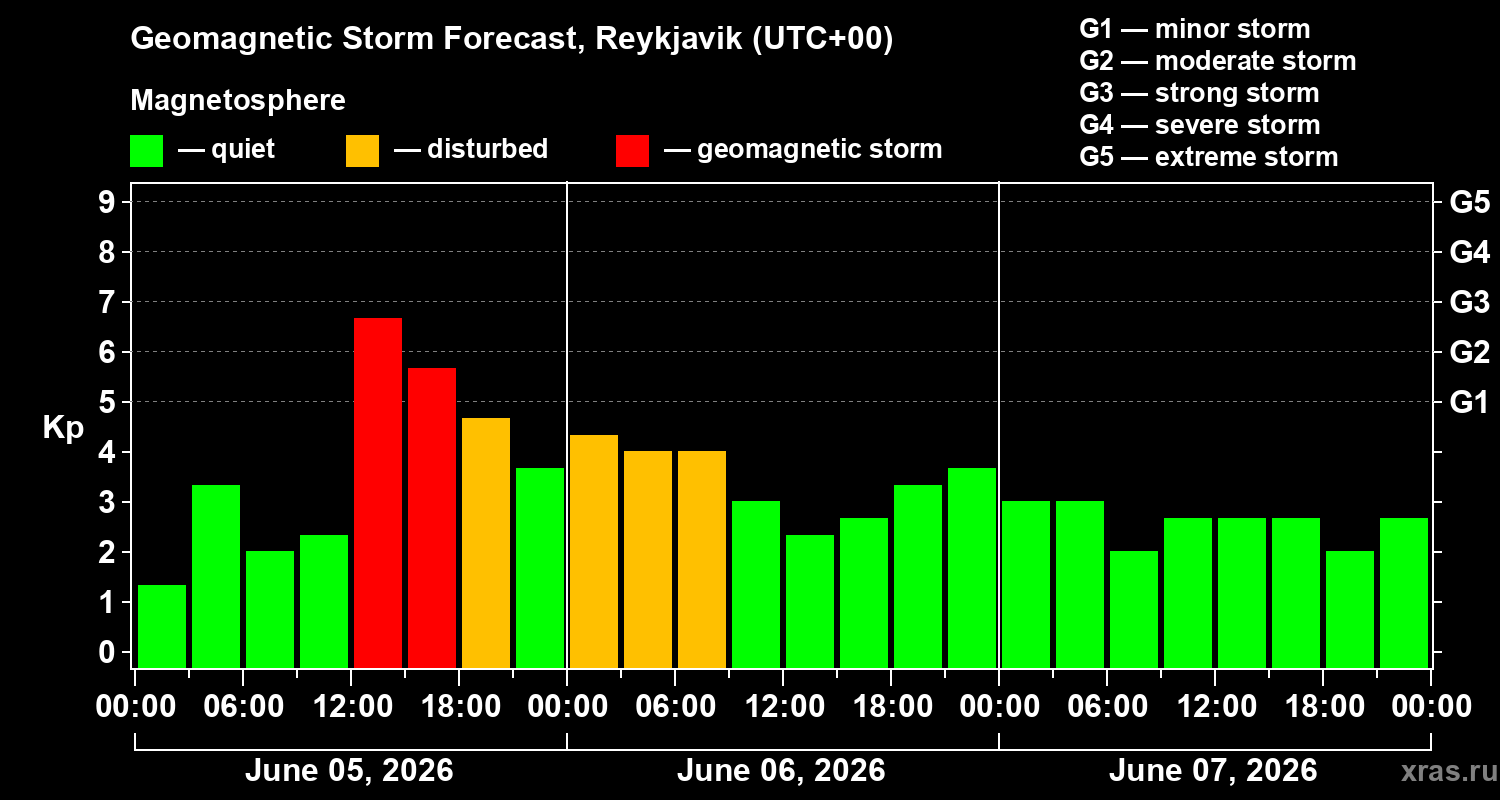 Forecast of the geomagnetic index&nbsp;Kp