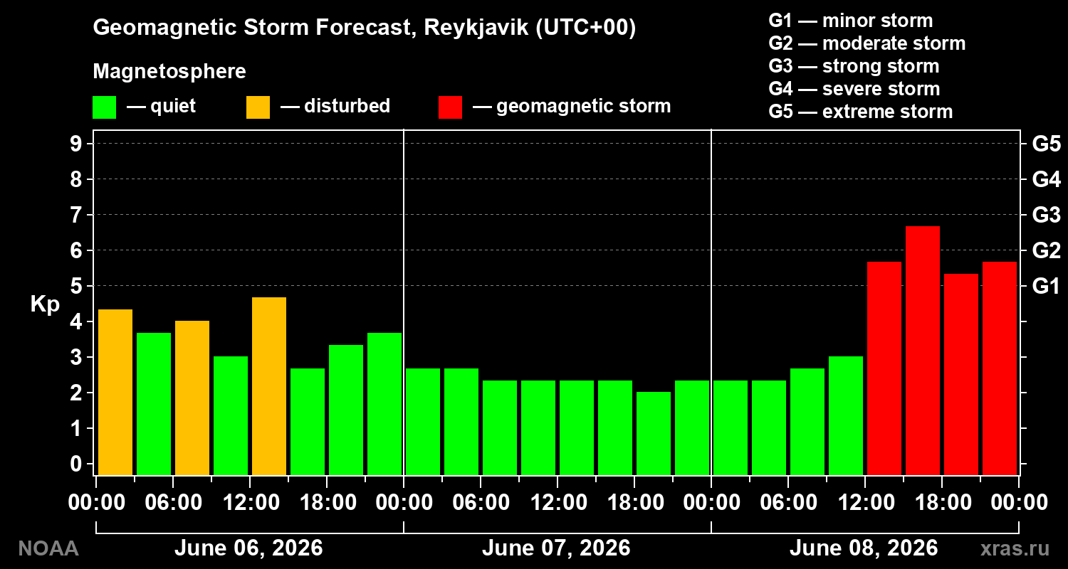 Geomagnetic index Kp forecast for three days
