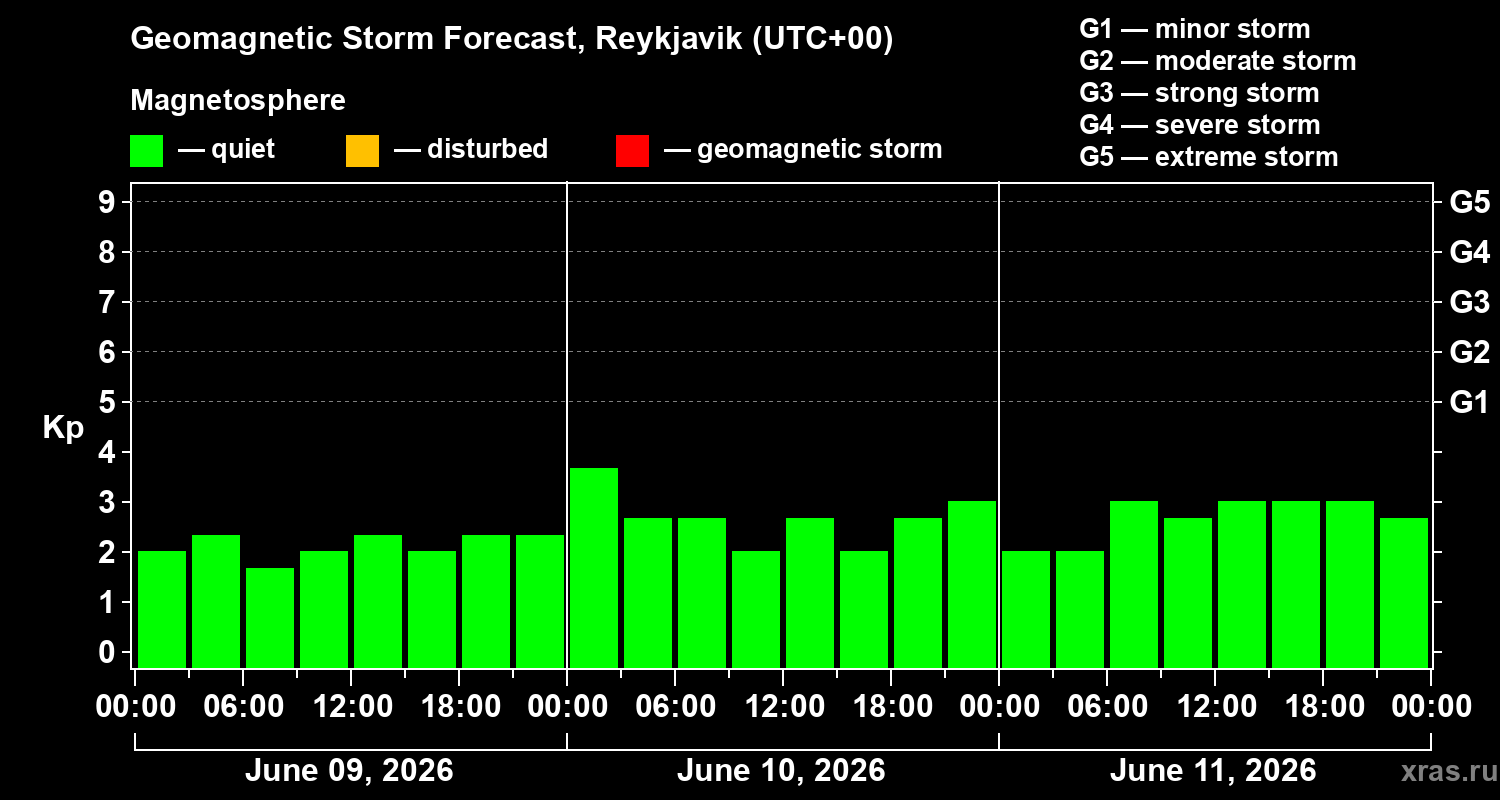 Forecast of the geomagnetic index&nbsp;Kp