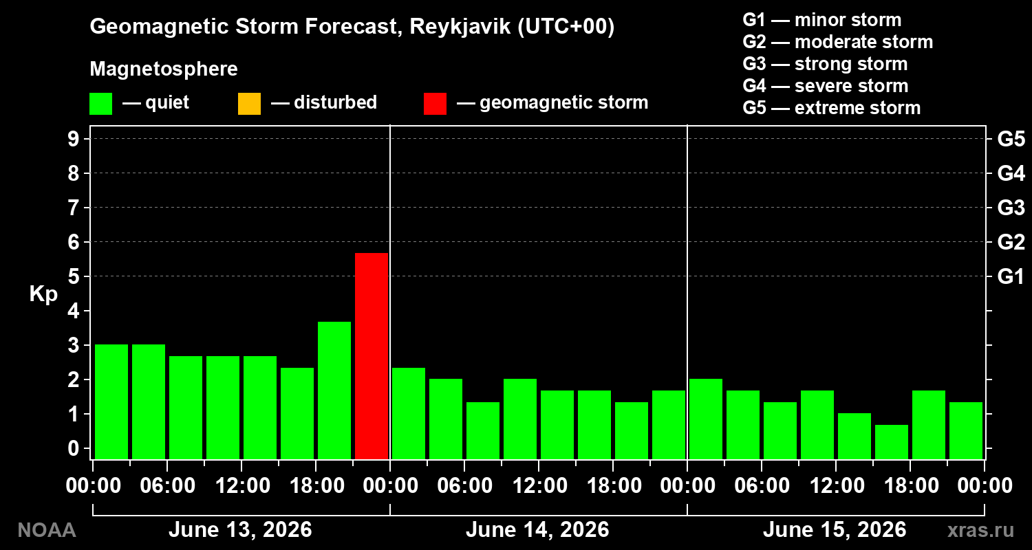 Geomagnetic index Kp forecast for three days