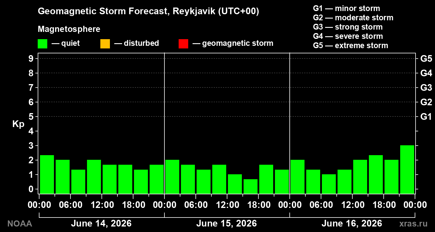 Geomagnetic index Kp forecast for three days