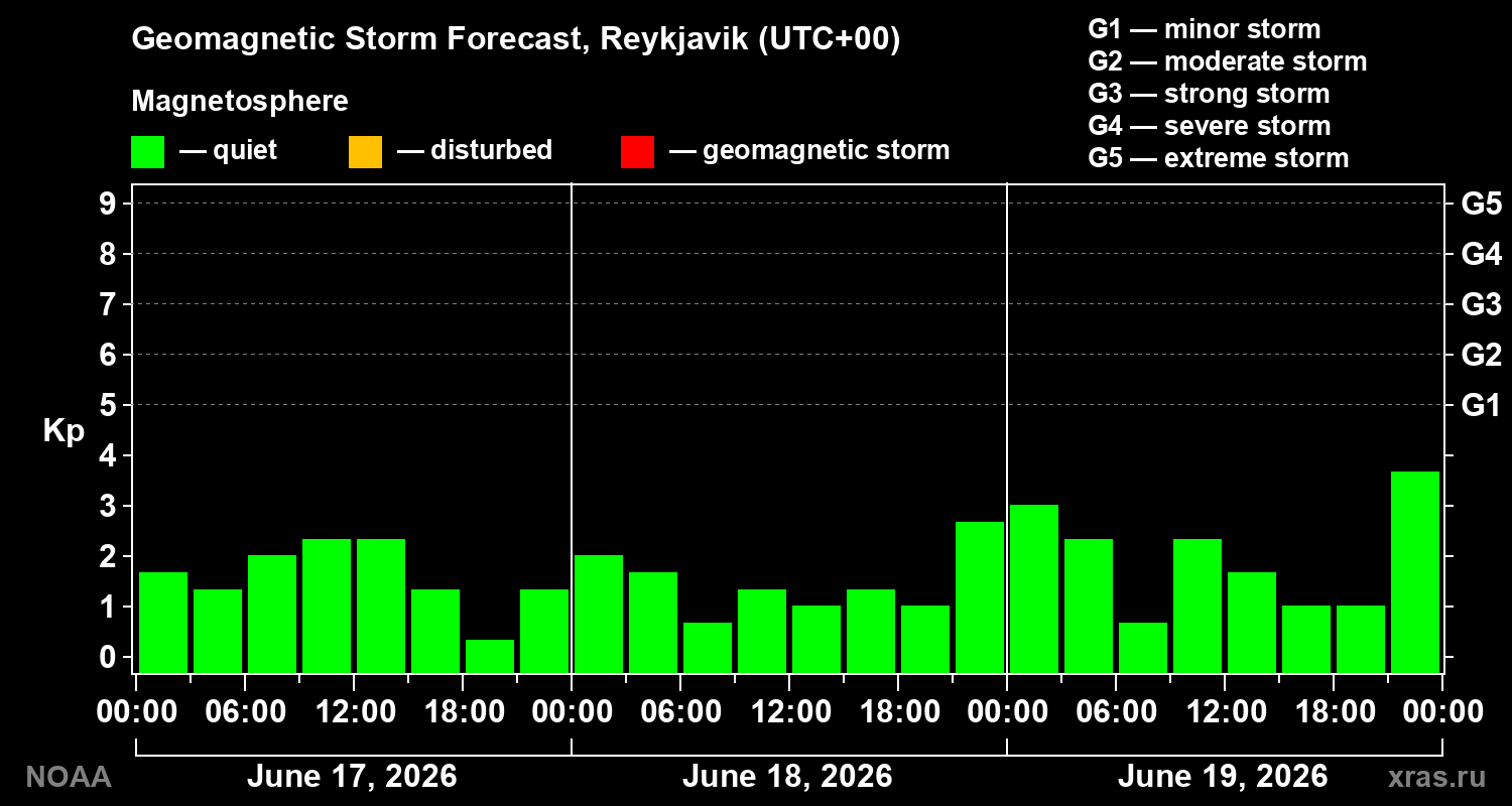 Geomagnetic index Kp forecast for three days