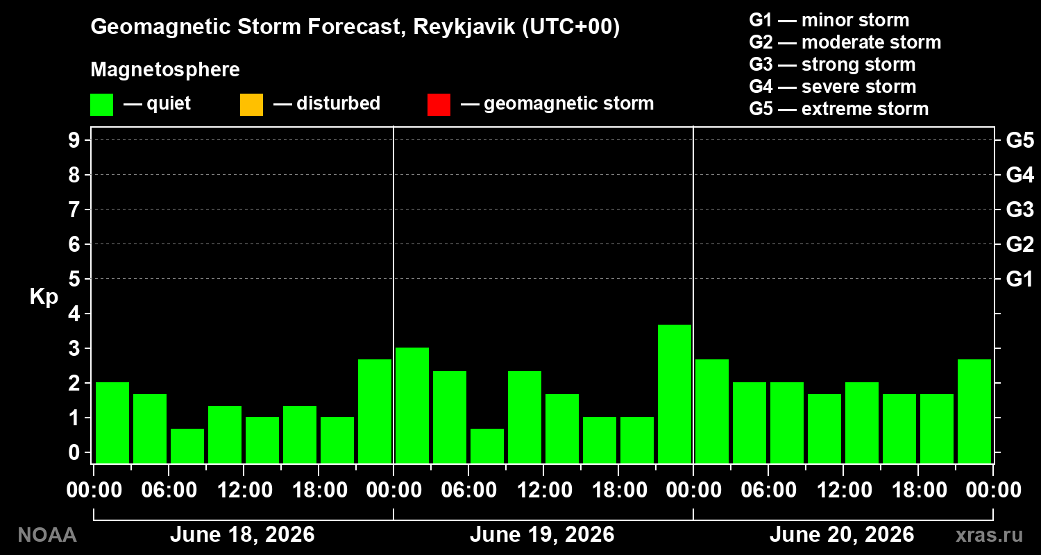 Geomagnetic index Kp forecast for three days
