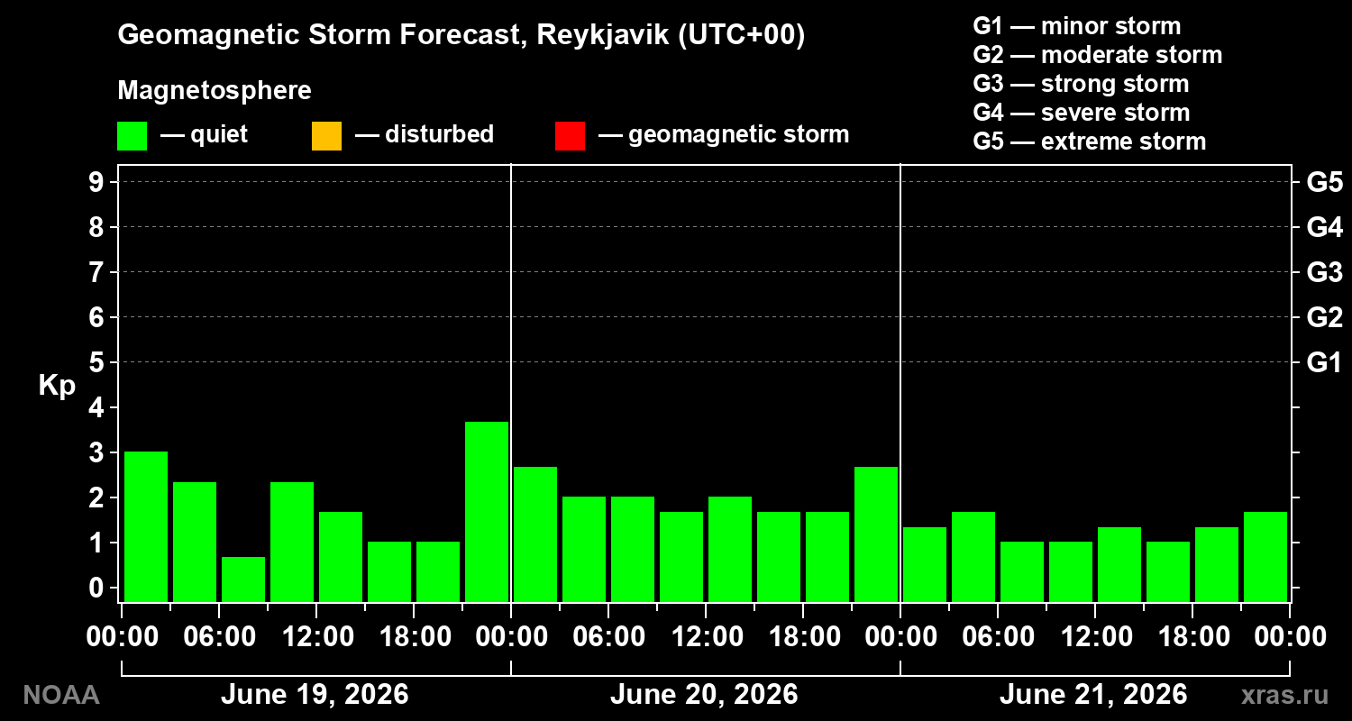 Geomagnetic index Kp forecast for three days