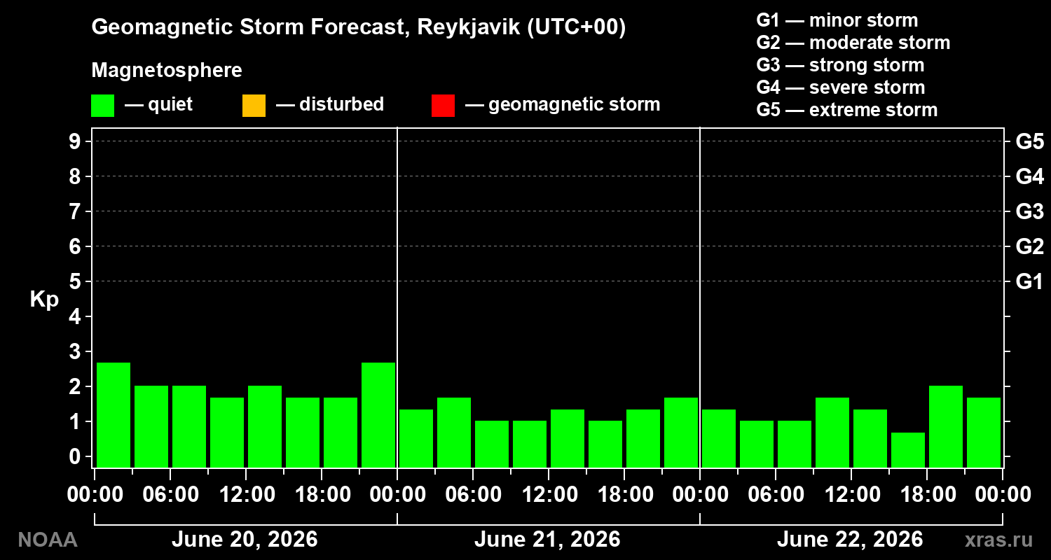 Geomagnetic index Kp forecast for three days