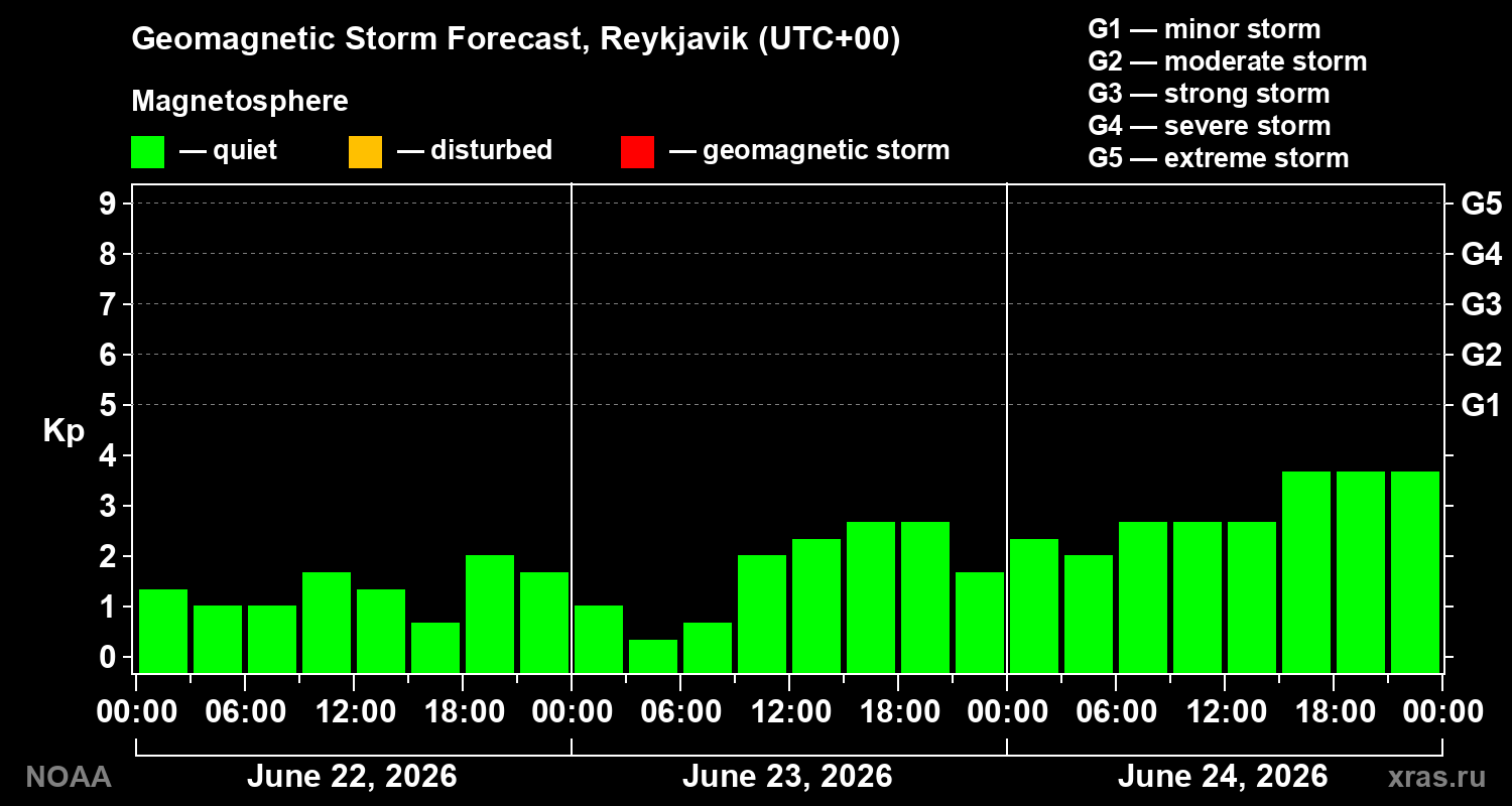 Geomagnetic index Kp forecast for three days