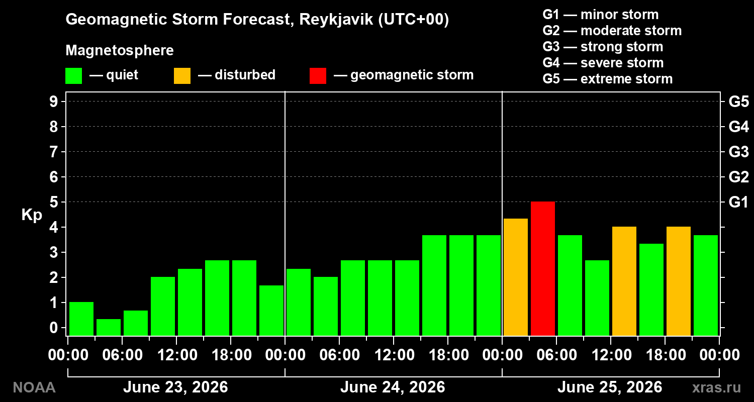 Geomagnetic index Kp forecast for three days