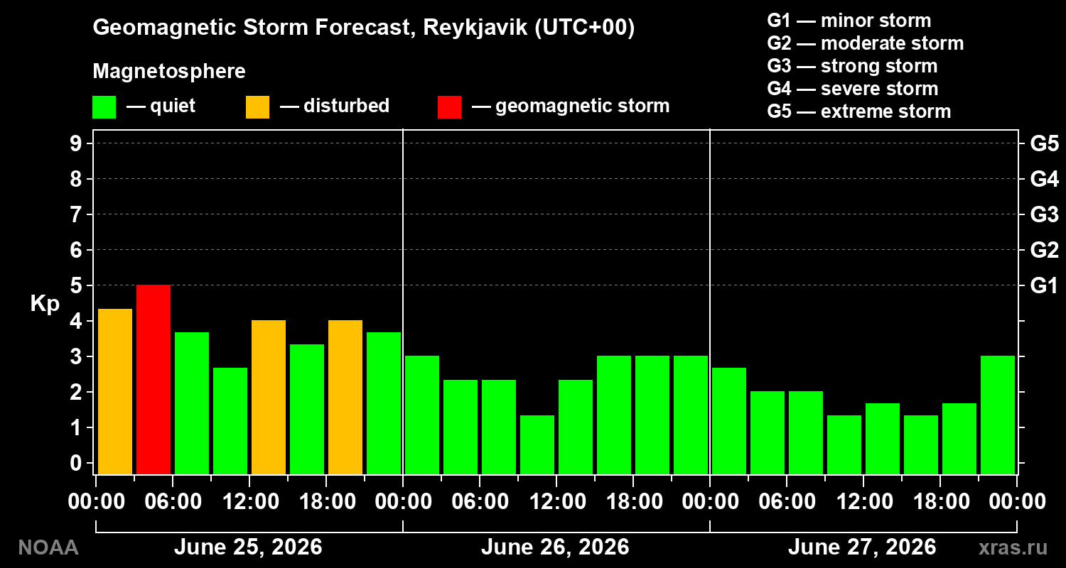 Geomagnetic index Kp forecast for three days