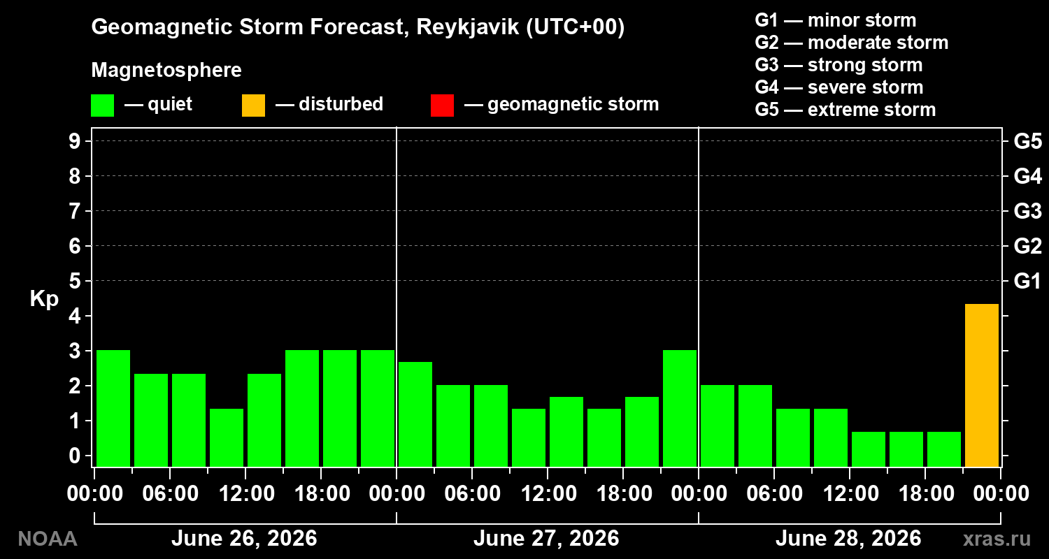 Geomagnetic index Kp forecast for three days