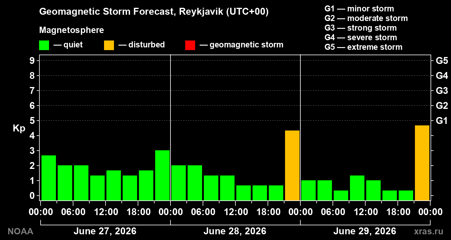 Geomagnetic index Kp forecast for three days