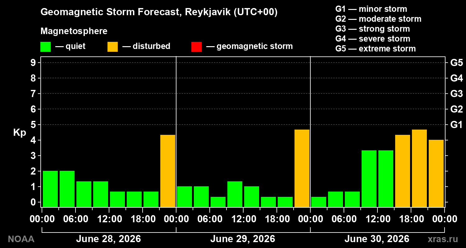 Geomagnetic index Kp forecast for three days