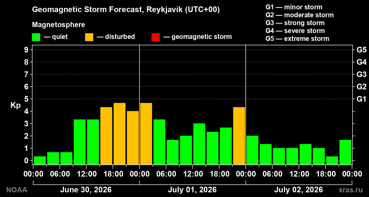 Geomagnetic index Kp forecast for three days