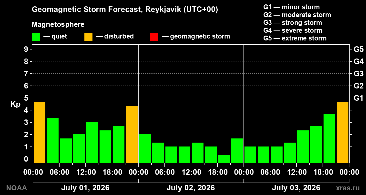 Geomagnetic index Kp forecast for three days