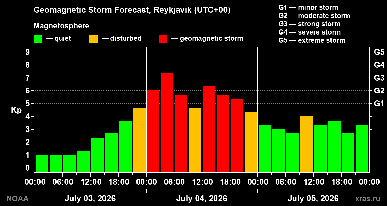 Geomagnetic index Kp forecast for three days