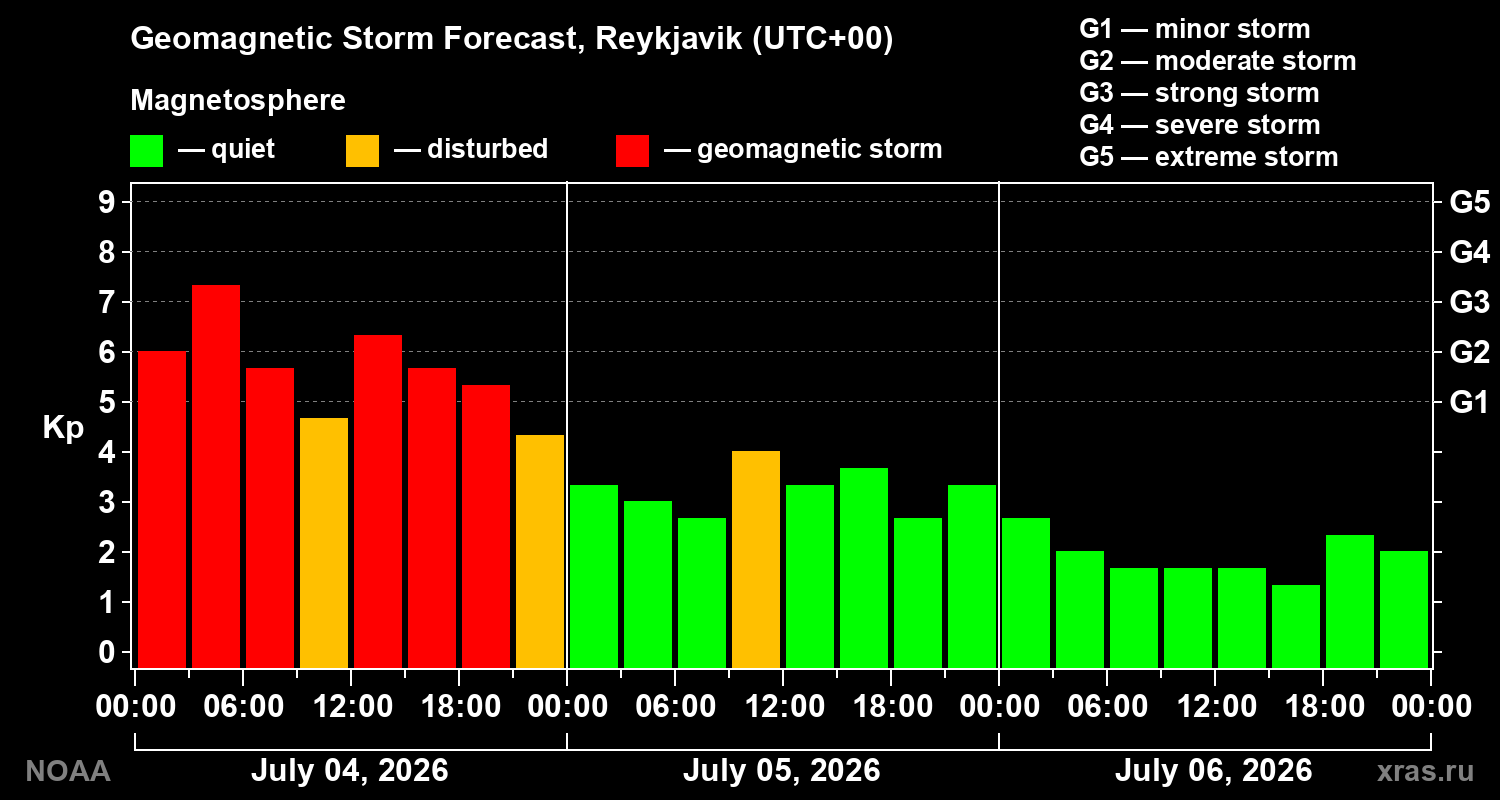 Geomagnetic index Kp forecast for three days