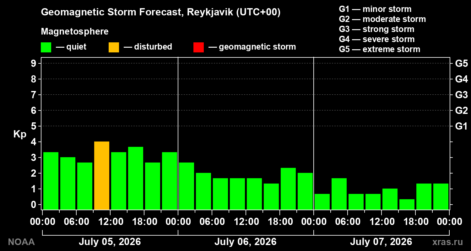 Geomagnetic index Kp forecast for three days