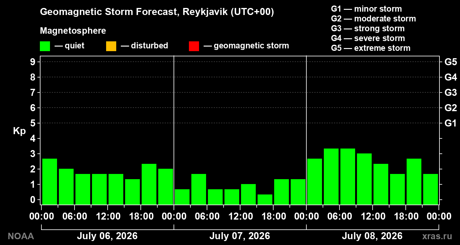 Geomagnetic index Kp forecast for three days