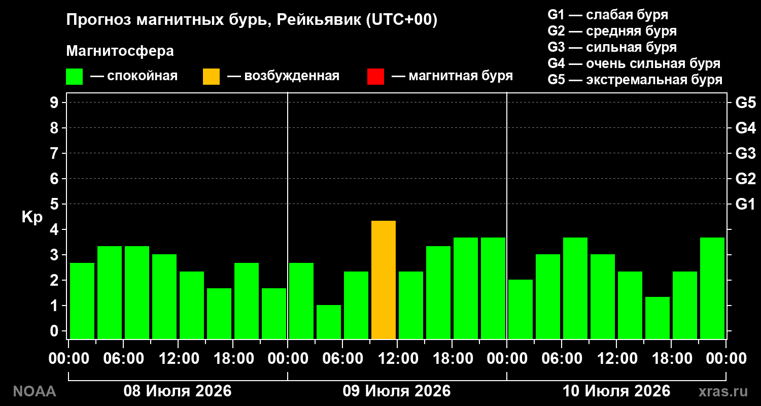 Прогноз геомагнитного индекса Kp на трое суток