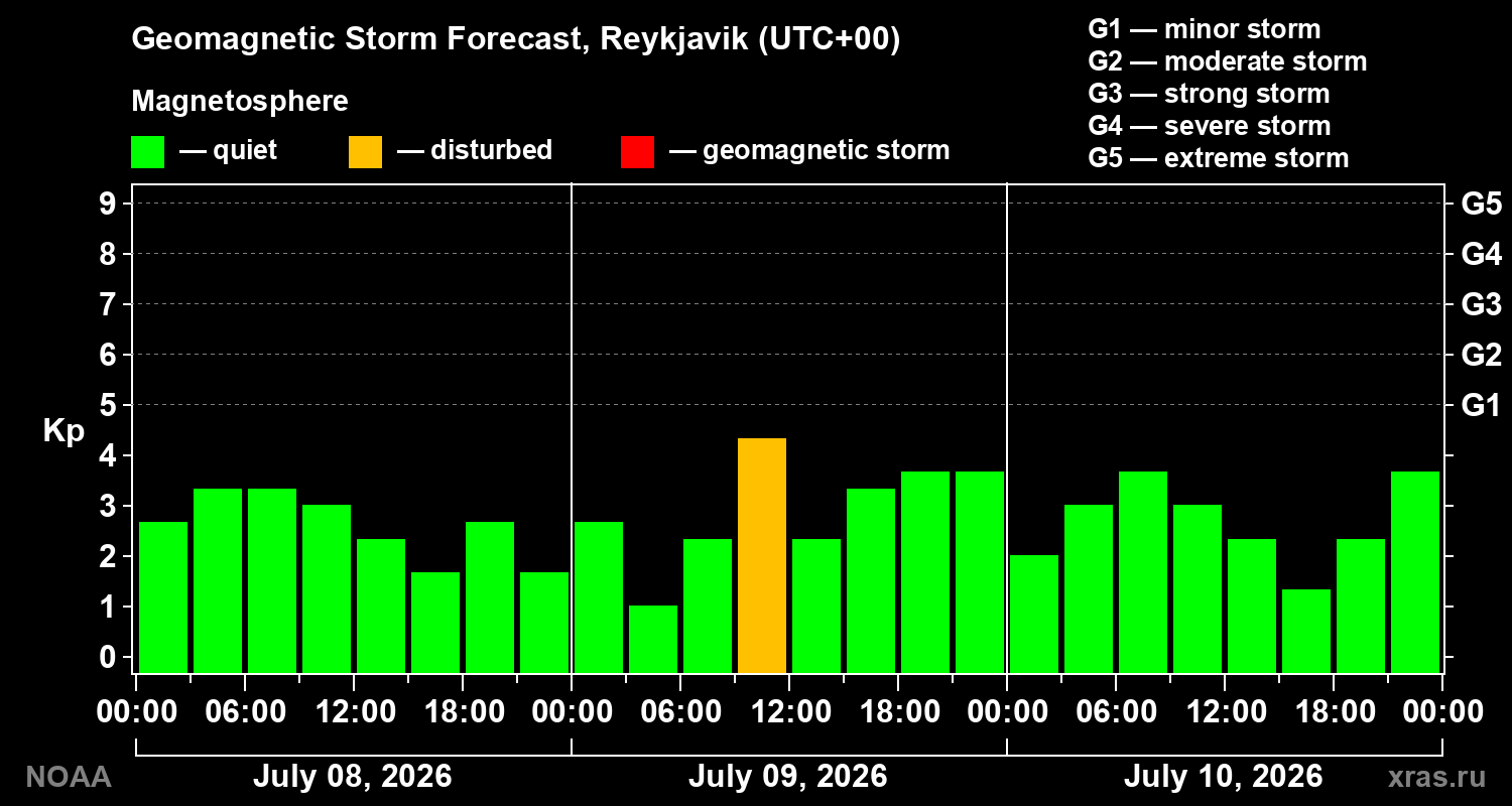 Geomagnetic index Kp forecast for three days