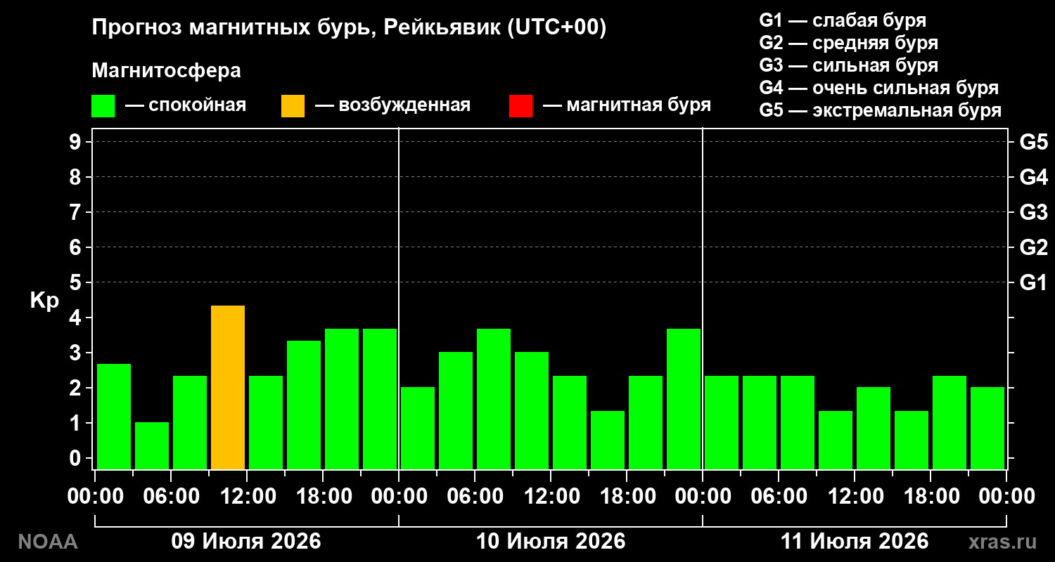Прогноз геомагнитного индекса Kp на трое суток
