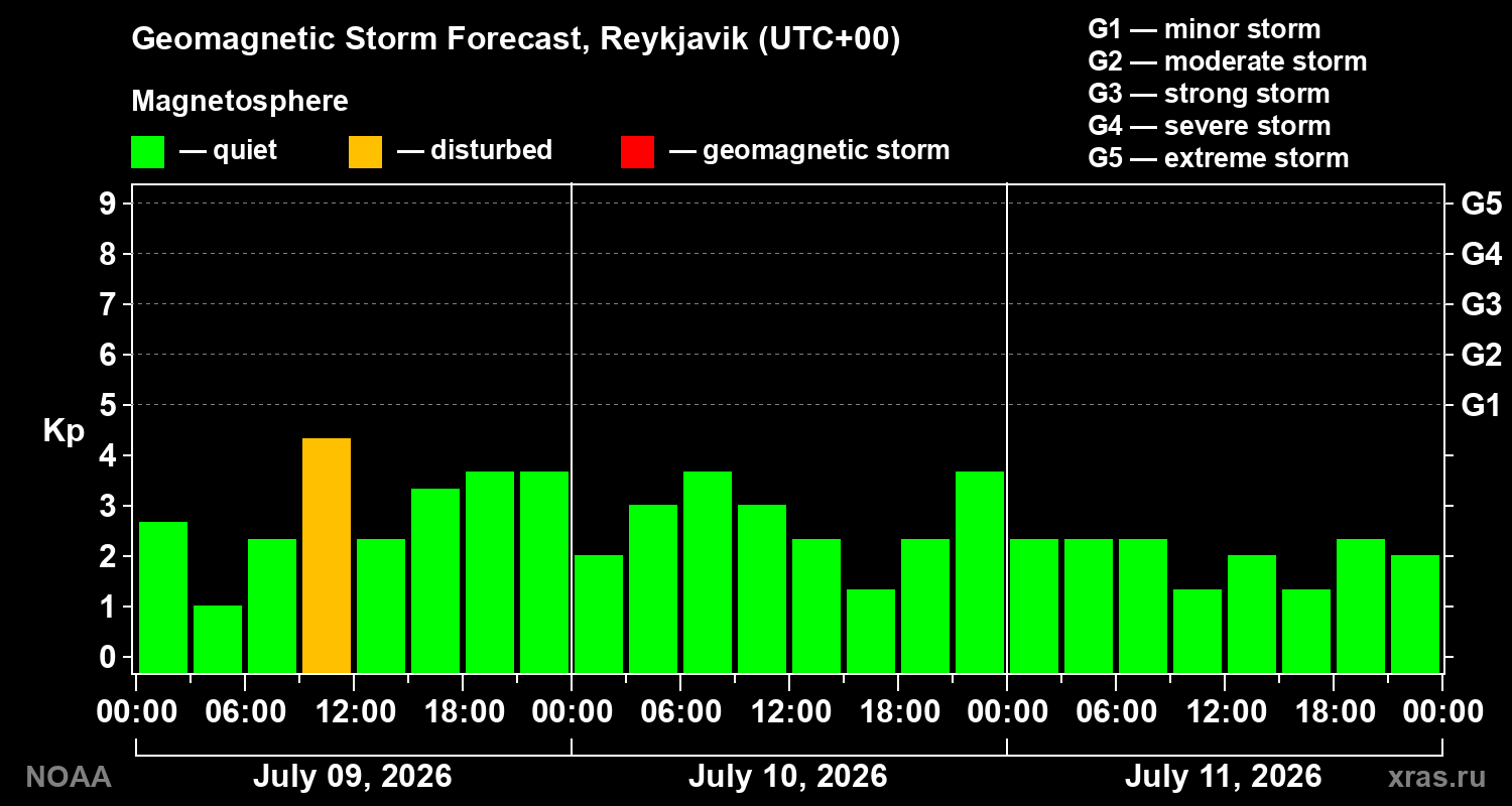 Geomagnetic index Kp forecast for three days