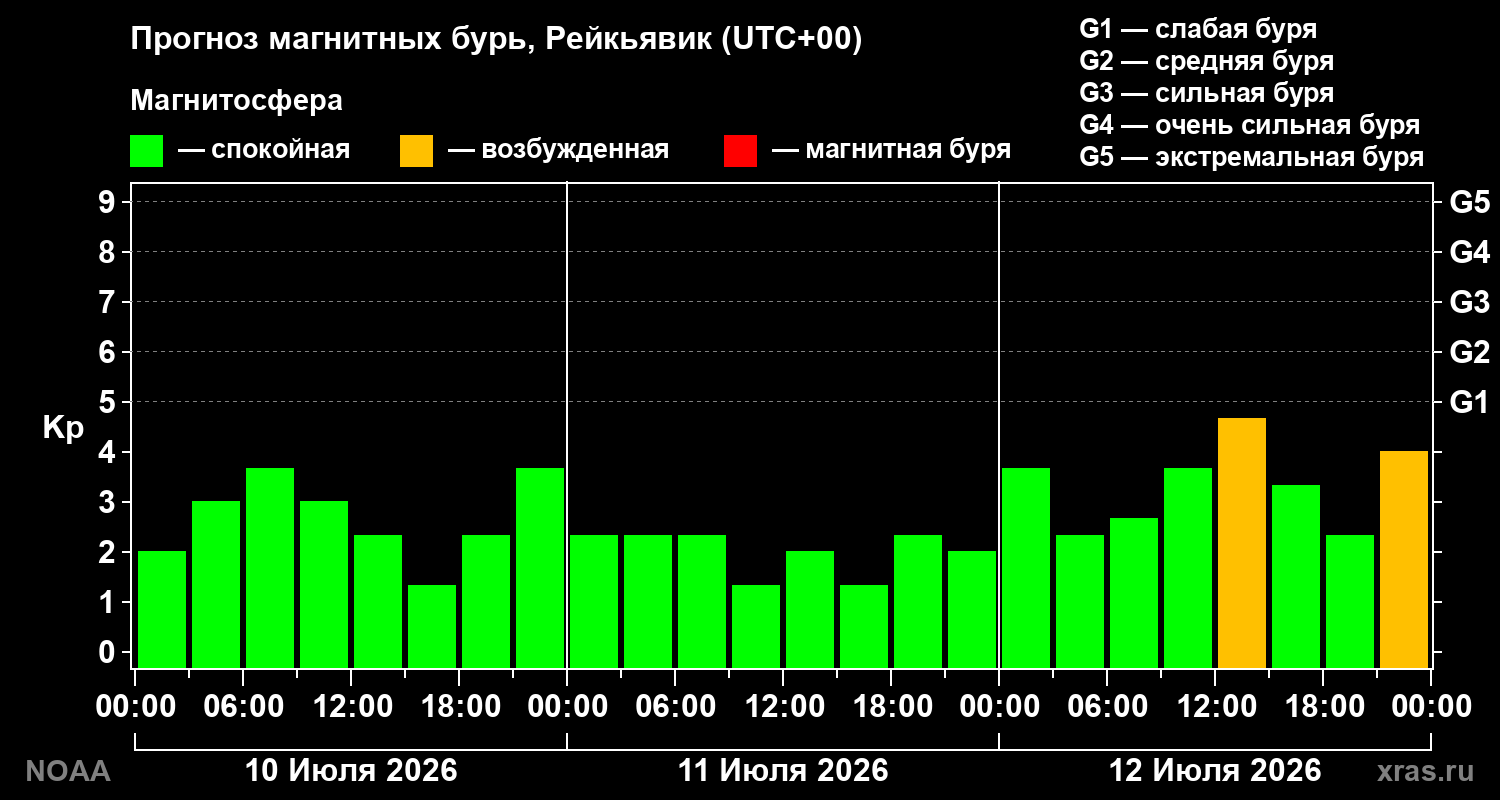 Прогноз геомагнитного индекса Kp на трое суток