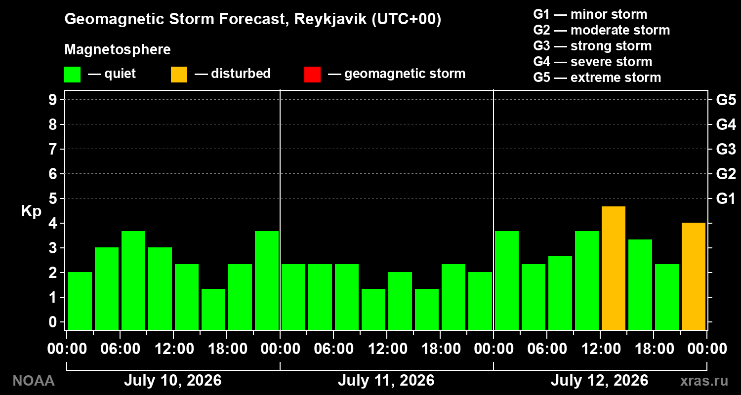 Geomagnetic index Kp forecast for three days