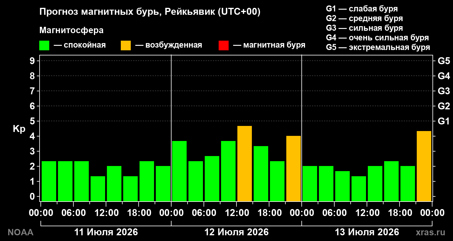 Прогноз геомагнитного индекса Kp на трое суток