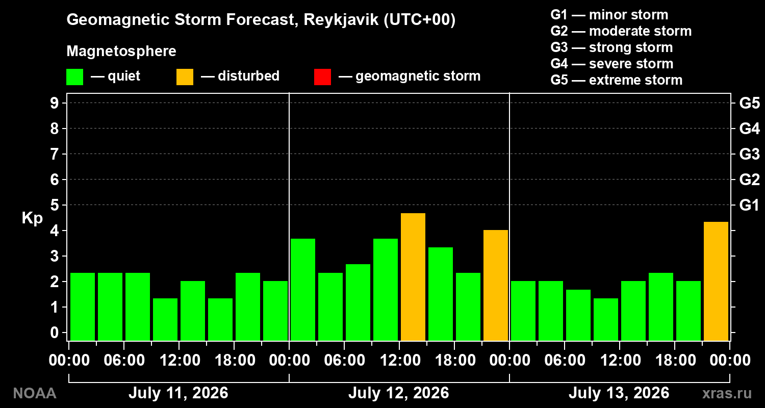 Geomagnetic index Kp forecast for three days